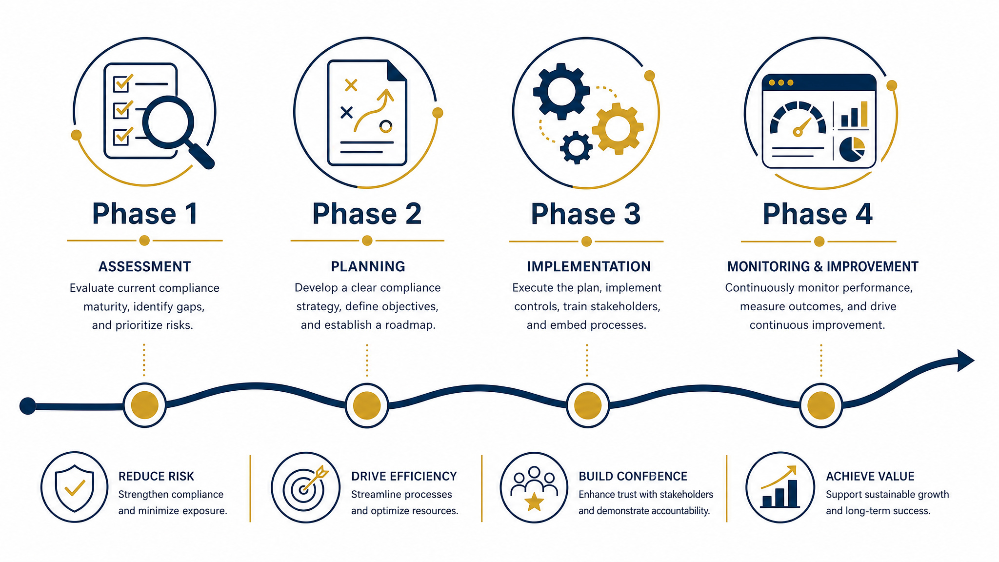 Strategic compliance roadmap visualization representing phased DPDPA implementation milestones